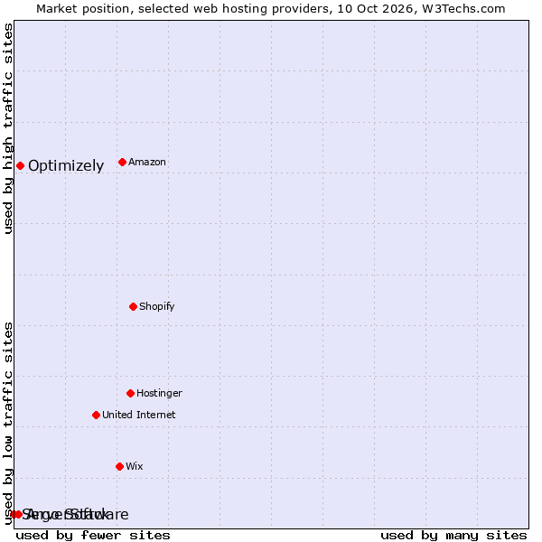 Market position of Optimizely vs. Argo Software vs. ServerStack