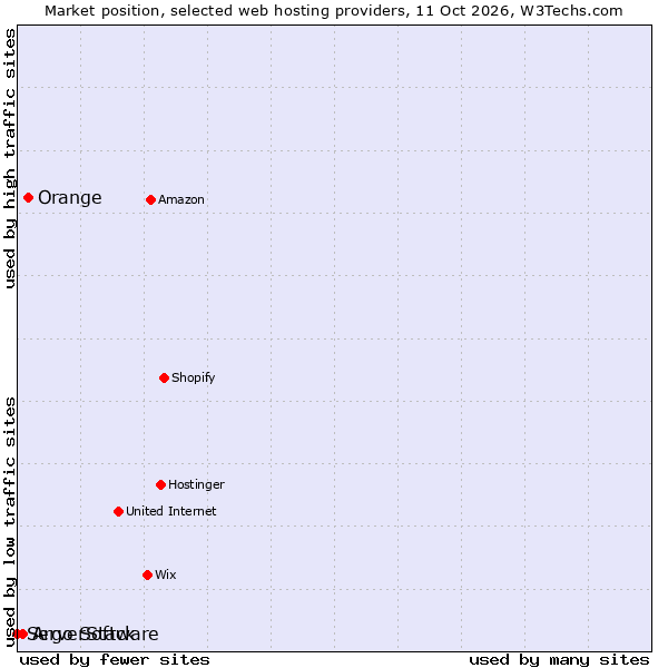 Market position of Orange vs. Argo Software vs. ServerStack