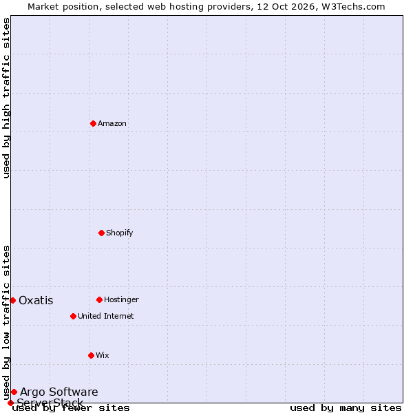 Market position of Argo Software vs. Oxatis vs. ServerStack