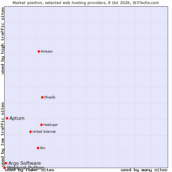 Market position of Aptum vs. Argo Software vs. Webhost Python