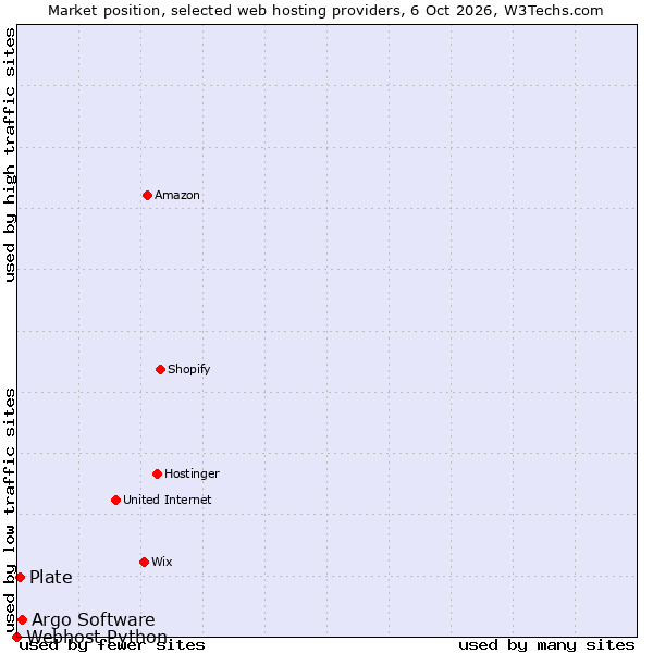 Market position of Argo Software vs. Plate vs. Webhost Python