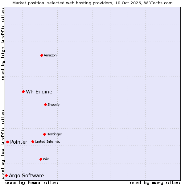 Market position of WP Engine vs. Pointer vs. Argo Software