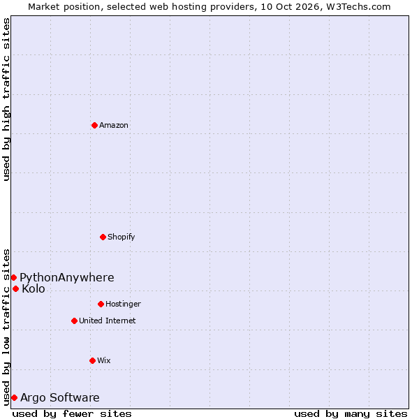 Market position of Kolo vs. Argo Software vs. PythonAnywhere