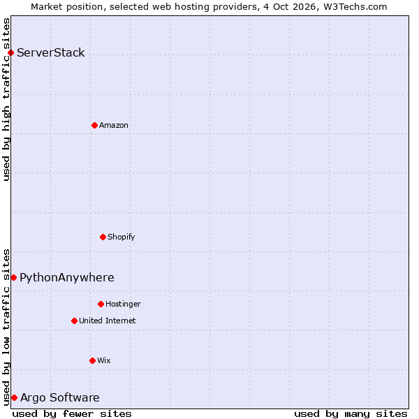 Market position of Argo Software vs. PythonAnywhere vs. ServerStack