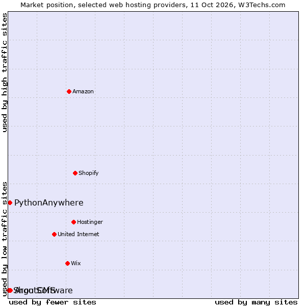 Market position of Argo Software vs. PythonAnywhere vs. ShoutCMS