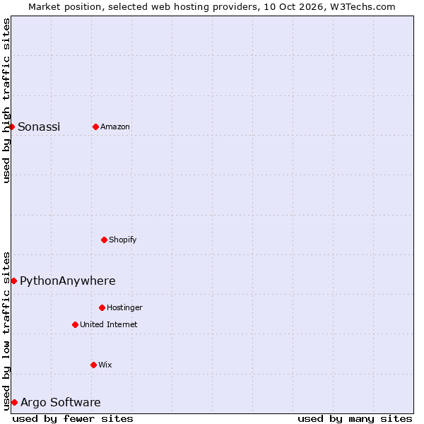 Market position of Argo Software vs. PythonAnywhere vs. Sonassi
