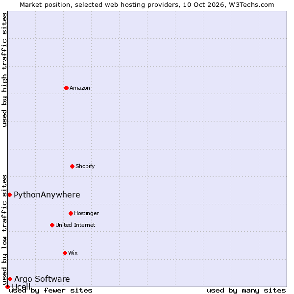 Market position of Argo Software vs. PythonAnywhere vs. Ucell