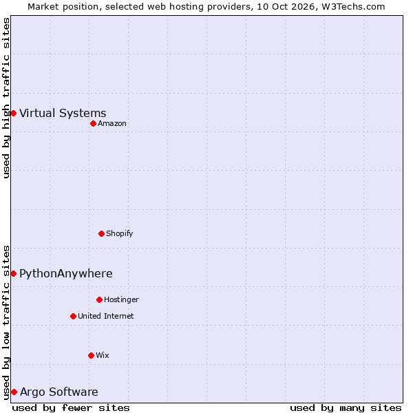 Market position of Argo Software vs. PythonAnywhere vs. Virtual Systems