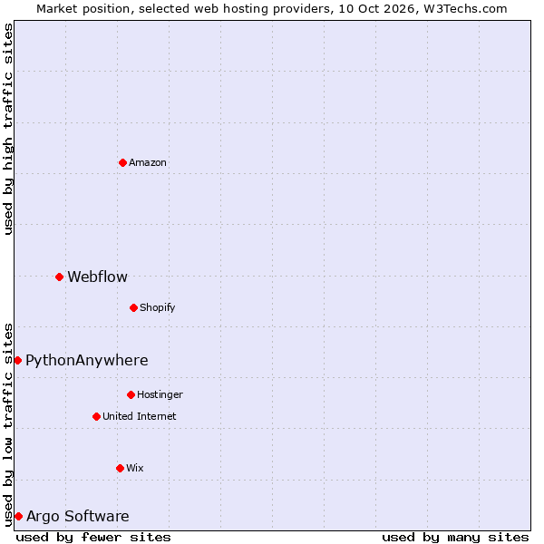 Market position of Webflow vs. Argo Software vs. PythonAnywhere