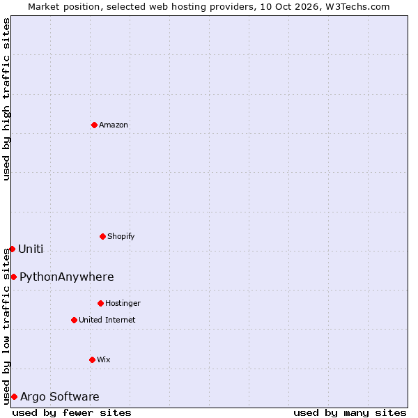 Market position of Argo Software vs. PythonAnywhere vs. Uniti