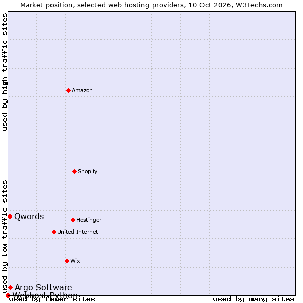 Market position of Argo Software vs. Qwords vs. Webhost Python