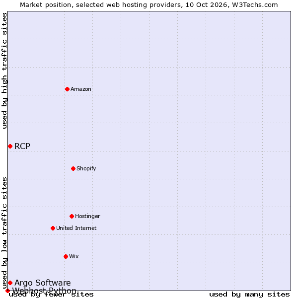 Market position of Argo Software vs. RCP vs. Webhost Python