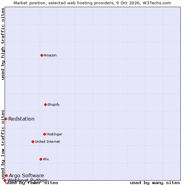 Market position of Argo Software vs. Redstation vs. Webhost Python