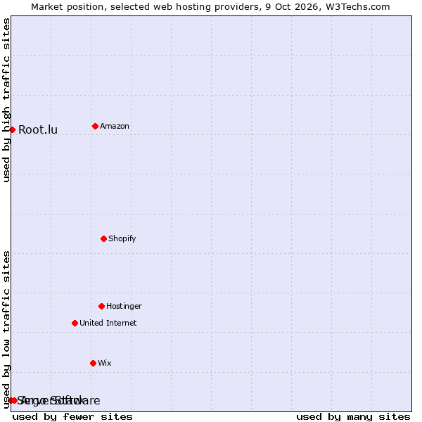 Market position of Argo Software vs. Root.lu vs. ServerStack