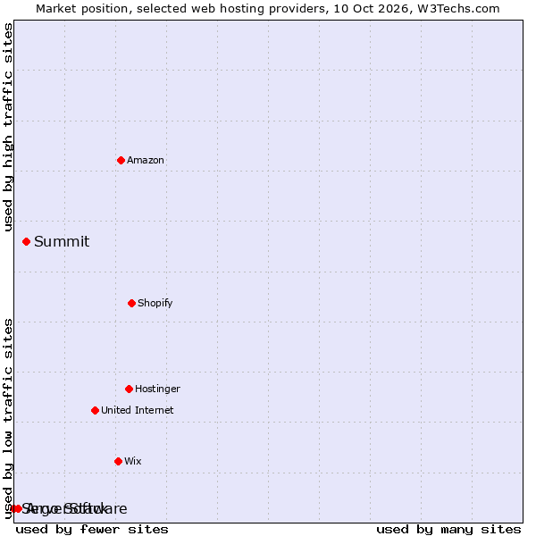 Market position of Summit vs. Argo Software vs. ServerStack