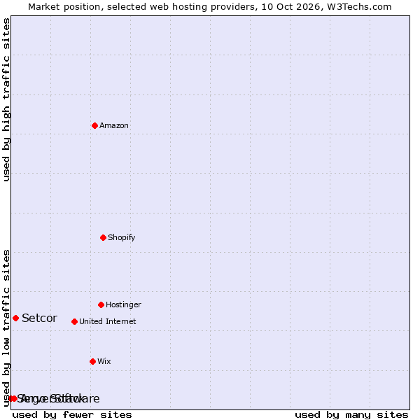 Market position of Setcor vs. Argo Software vs. ServerStack