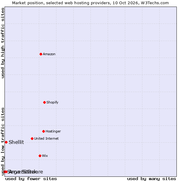 Market position of Argo Software vs. Shellit vs. ServerStack