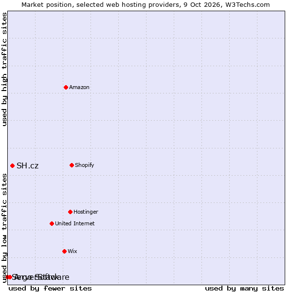 Market position of SH.cz vs. Argo Software vs. ServerStack