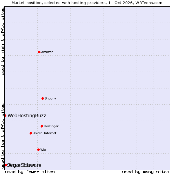 Market position of Argo Software vs. WebHostingBuzz vs. ServerStack