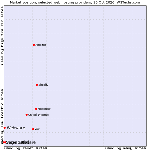 Market position of Argo Software vs. Webware vs. ServerStack