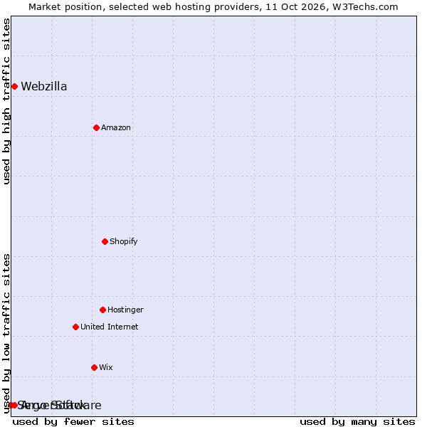 Market position of Webzilla vs. Argo Software vs. ServerStack