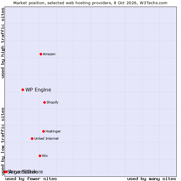 Market position of WP Engine vs. Argo Software vs. ServerStack