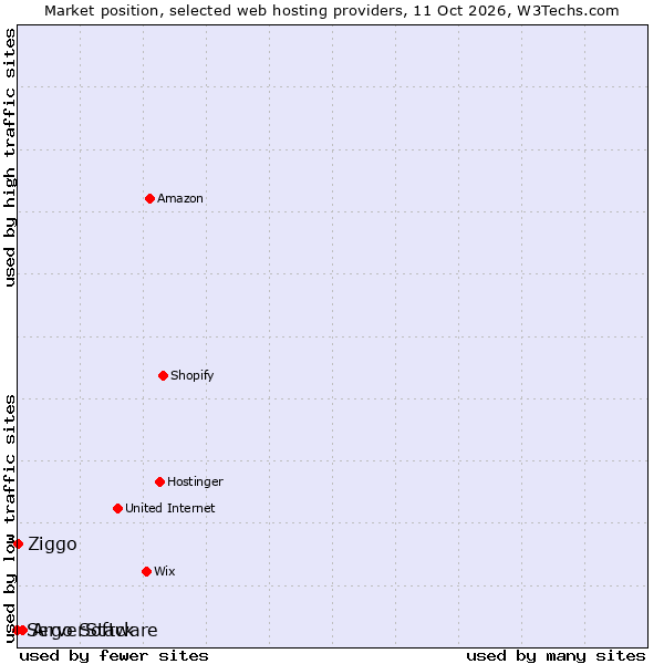 Market position of Argo Software vs. Ziggo vs. ServerStack