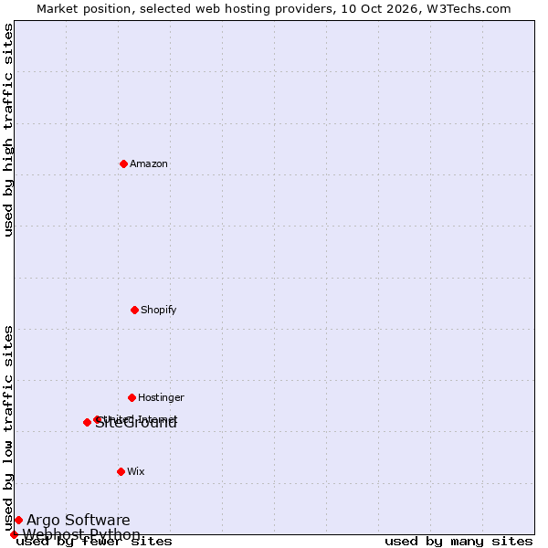 Market position of SiteGround vs. Argo Software vs. Webhost Python