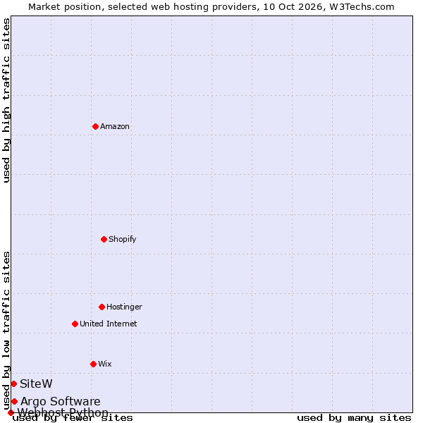 Market position of Argo Software vs. SiteW vs. Webhost Python