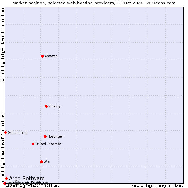 Market position of Argo Software vs. Storeep vs. Webhost Python
