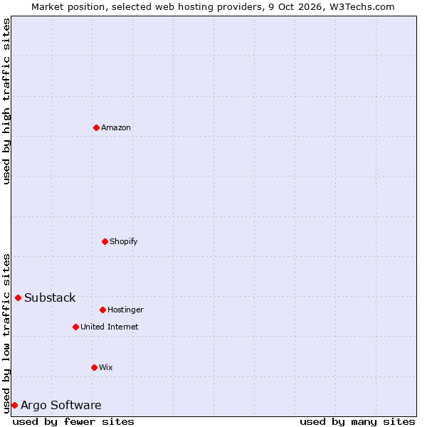 Market position of Substack vs. Argo Software