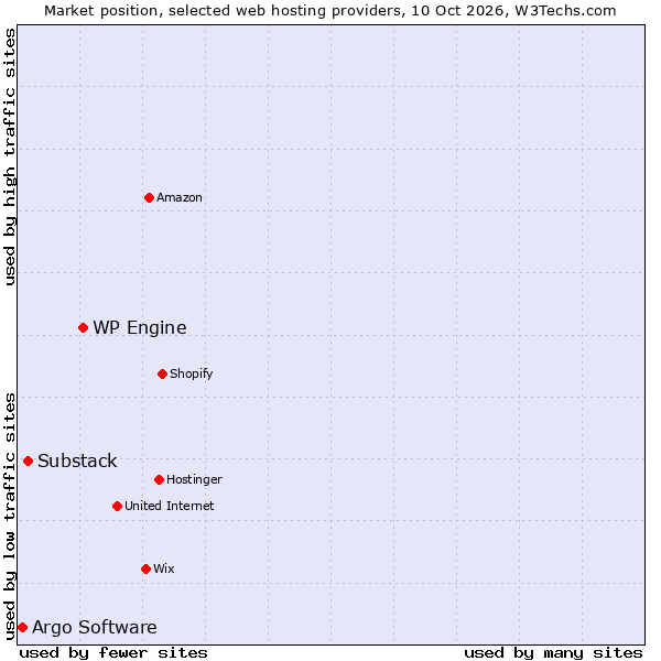 Market position of WP Engine vs. Substack vs. Argo Software