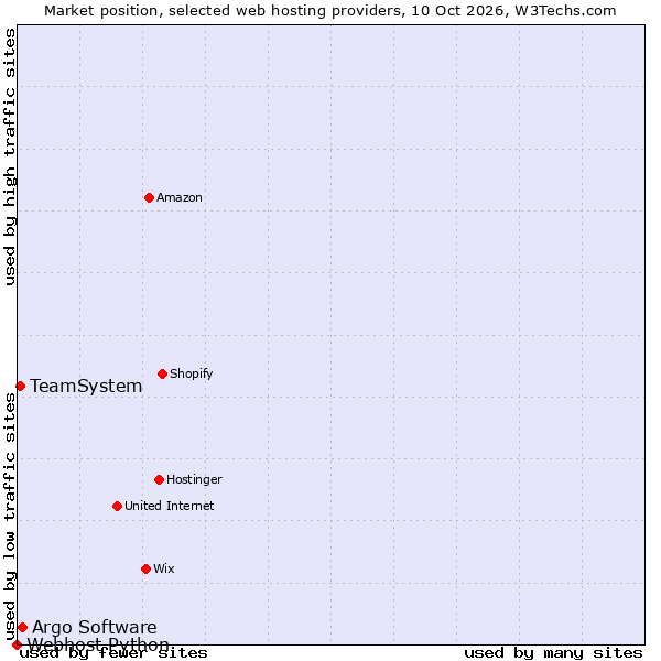 Market position of Argo Software vs. TeamSystem vs. Webhost Python