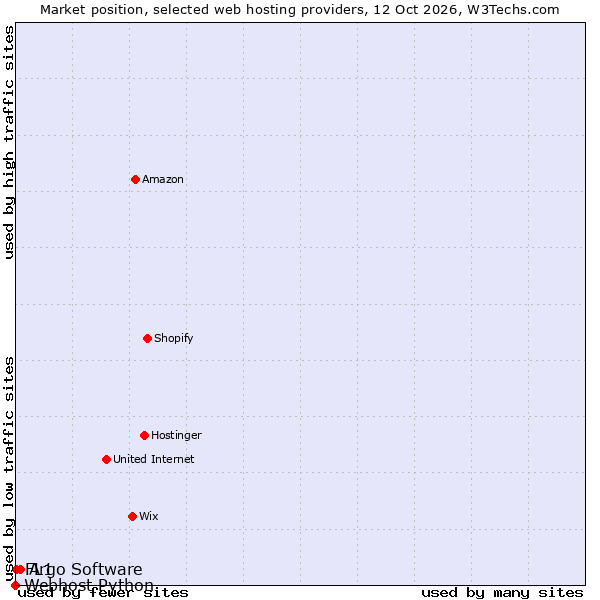 Market position of Argo Software vs. FL1 vs. Webhost Python