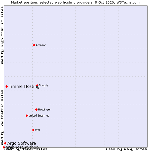 Market position of Timme Hosting vs. Argo Software vs. Webhost Python
