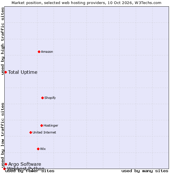 Market position of Argo Software vs. Total Uptime vs. Webhost Python