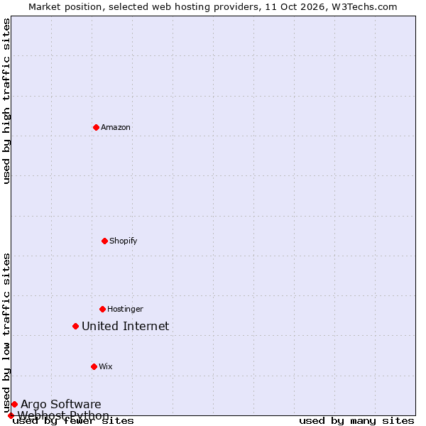Market position of United Internet vs. Argo Software vs. Webhost Python