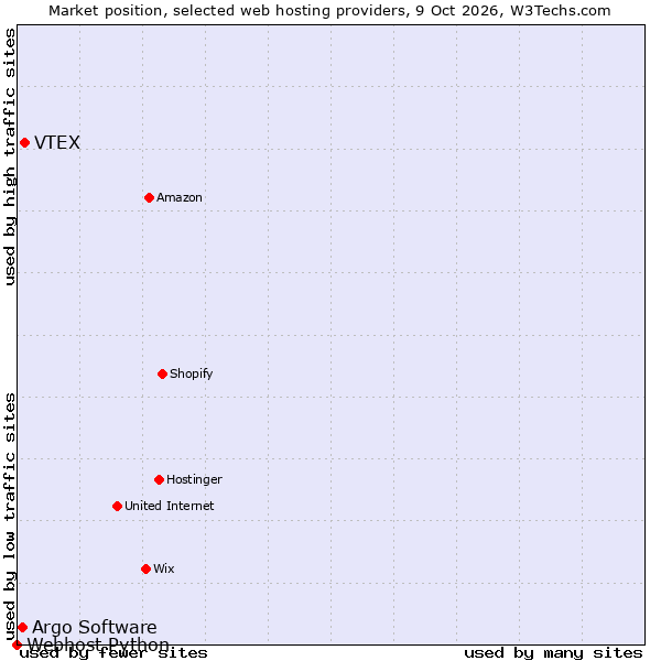 Market position of VTEX vs. Argo Software vs. Webhost Python