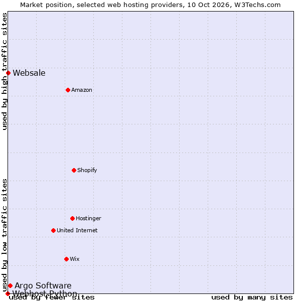 Market position of Argo Software vs. Websale vs. Webhost Python