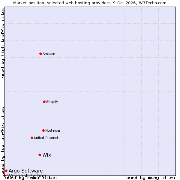 Market position of Wix vs. Argo Software vs. Webhost Python