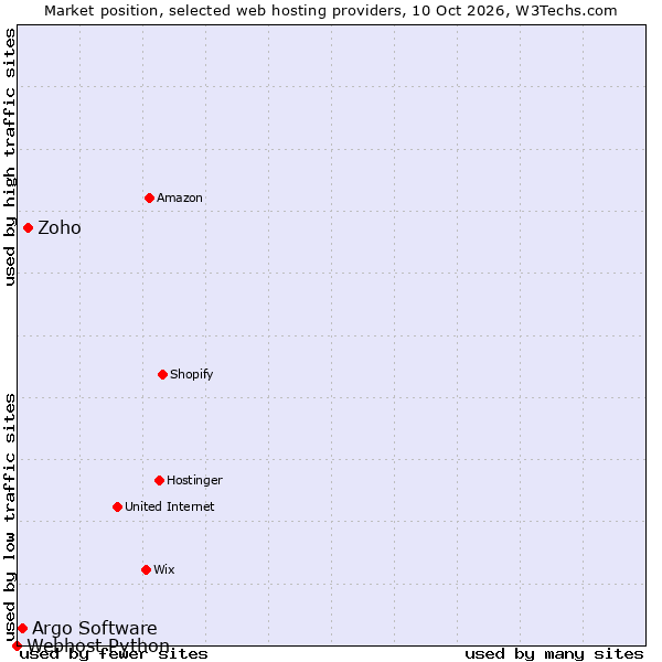Market position of Zoho vs. Argo Software vs. Webhost Python