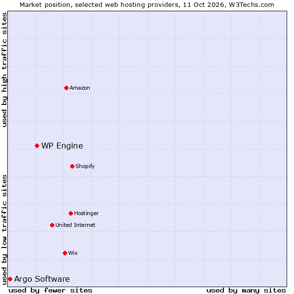 Market position of WP Engine vs. Argo Software