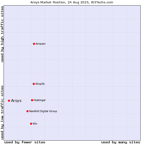 Market position of Arsys