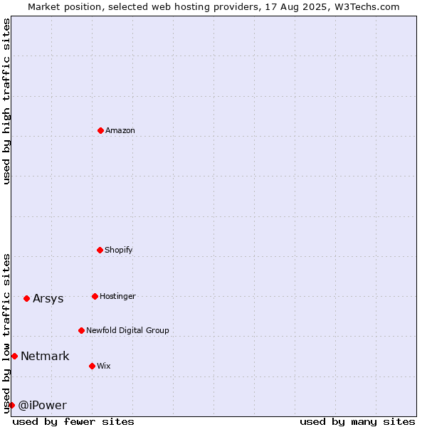 Market position of Arsys vs. Netmark vs. @iPower