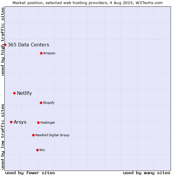 Market position of Netlify vs. Arsys vs. 365 Data Centers