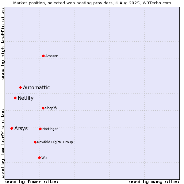 Market position of Automattic vs. Netlify vs. Arsys