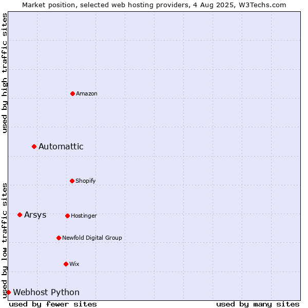 Market position of Automattic vs. Arsys vs. Webhost Python