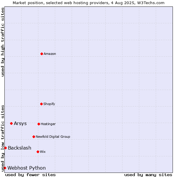 Market position of Arsys vs. Backslash vs. Webhost Python