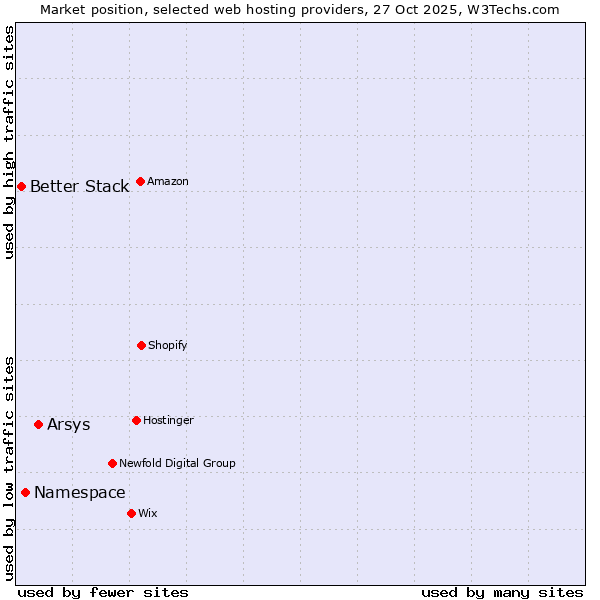 Market position of Arsys vs. Namespace vs. Better Stack