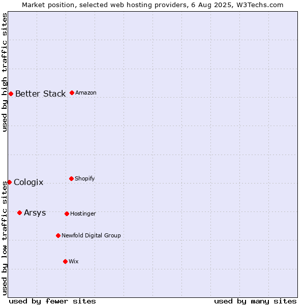 Market position of Arsys vs. Better Stack vs. Cologix